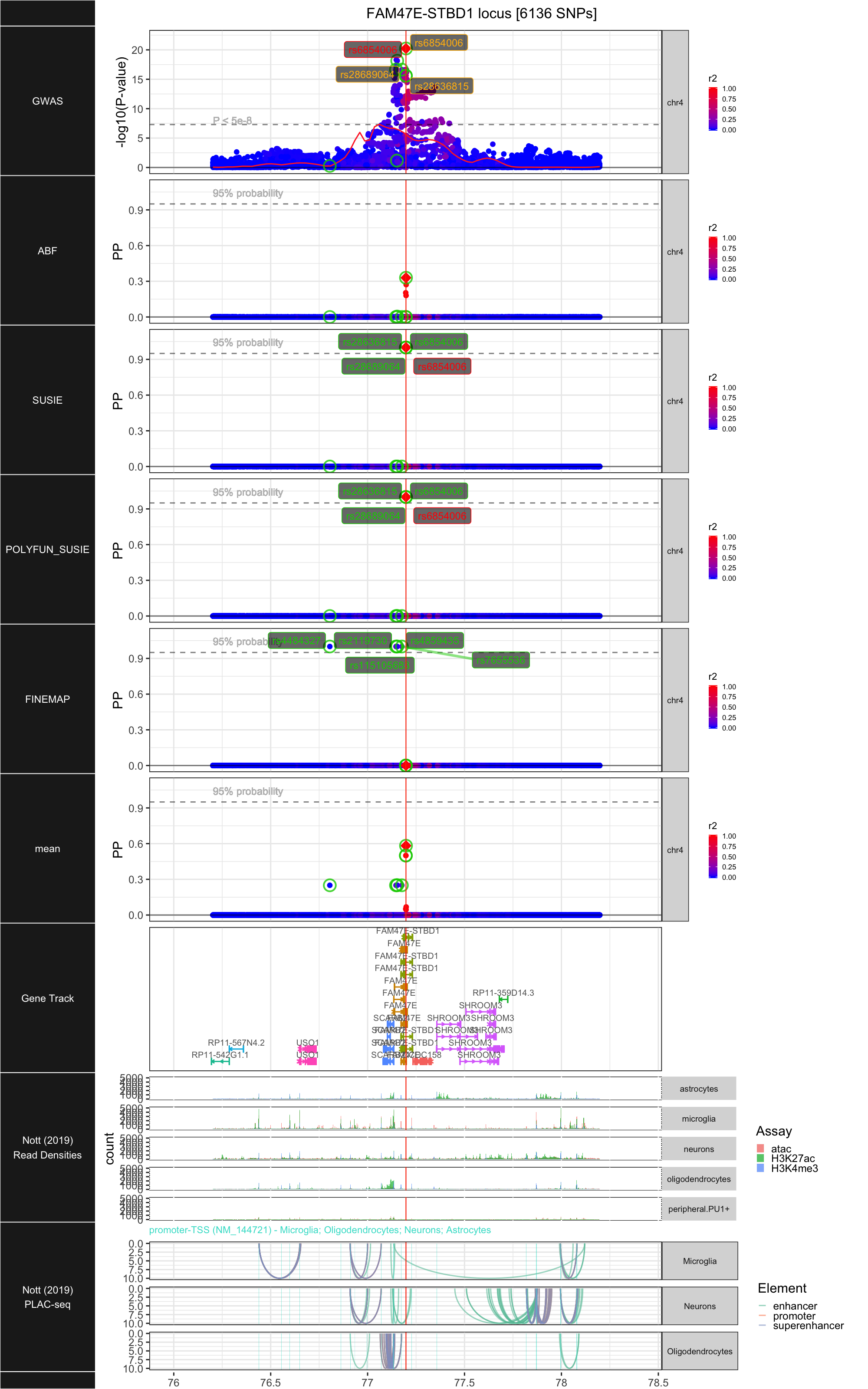 FAM47E-STBD1